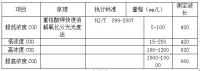 芬克COD檢測盒—化學需氧量（COD）的概念